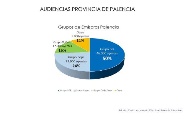 Audiencias en la provincia de Palencia por grupos de emisoras según la tercera ola del Estudio General de Medios en 2020