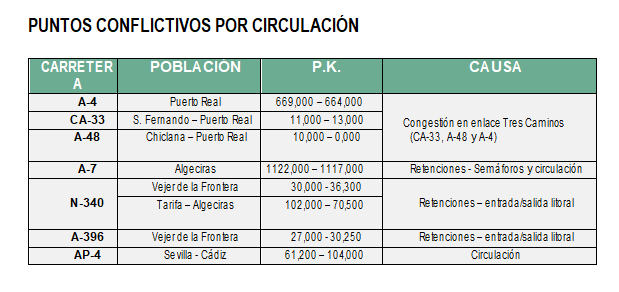 Puntos conflictivos por circulación