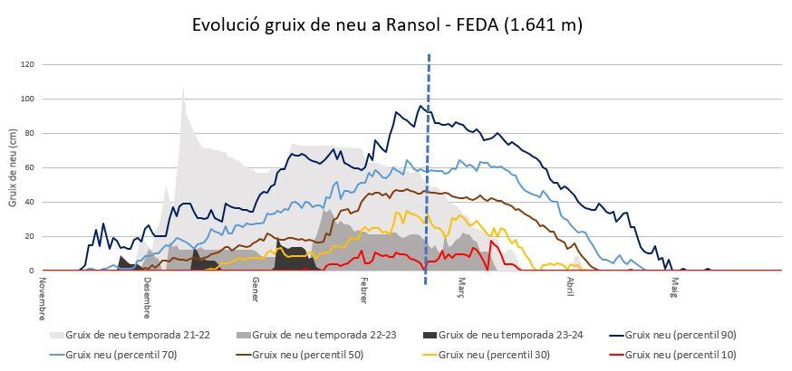 És la dada més baixa mai registrada des del 1935