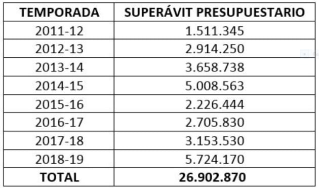 Tabla de los beneficios del Levante en ocho años