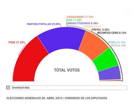 Porcentajes de voto de las Elecciones Generales del 28 de abril de 2019