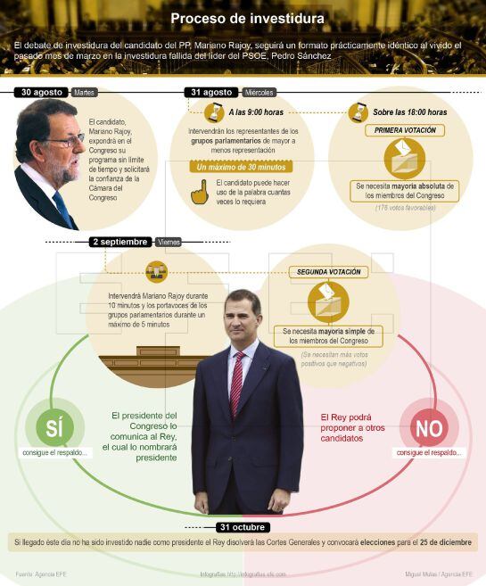 Infografía sobre el proceso de investidura.