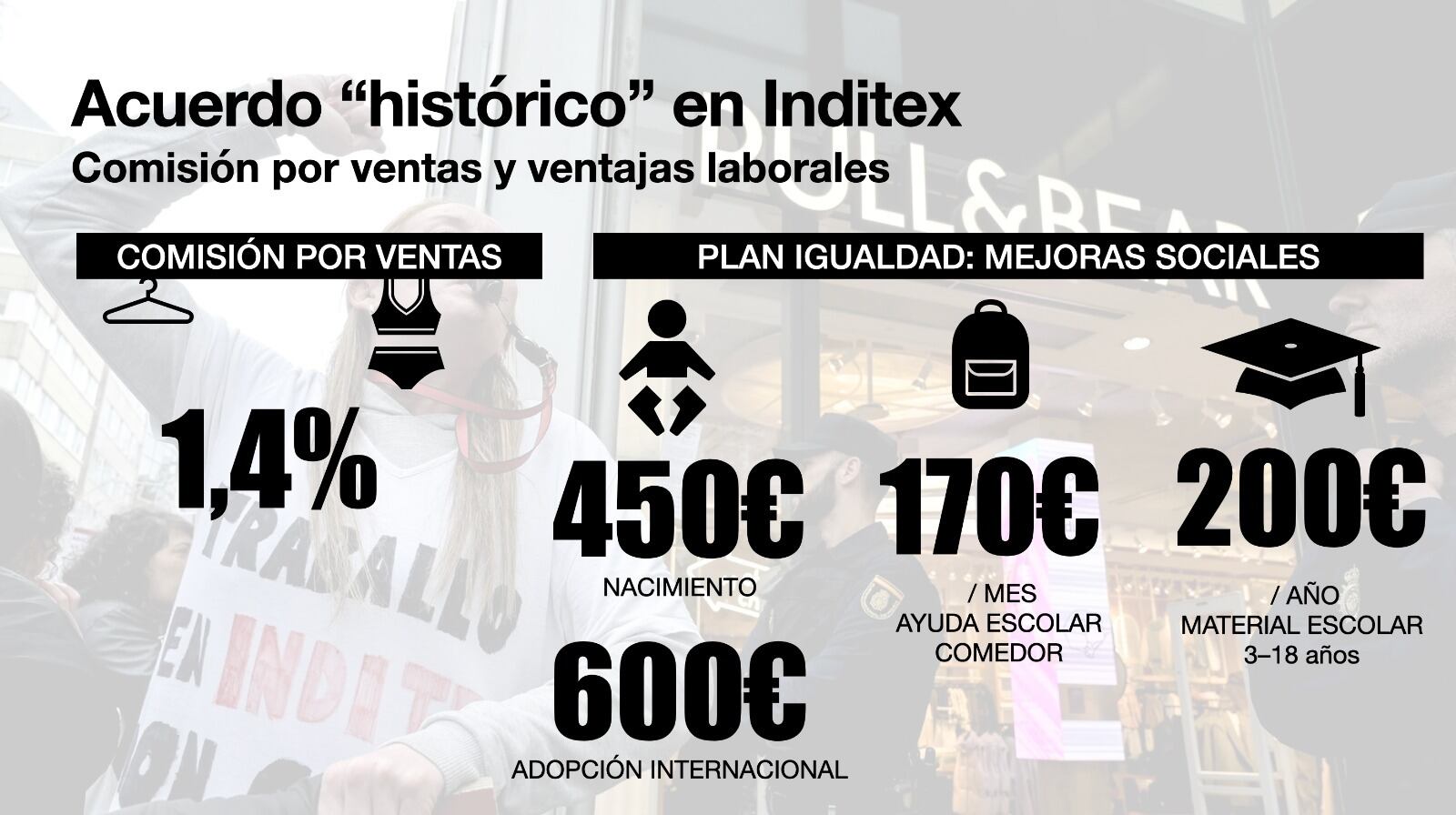 Detalles del acuerdo de Inditex con los sindicatos para la mejora de condiciones de los trabajadores de la empresa.