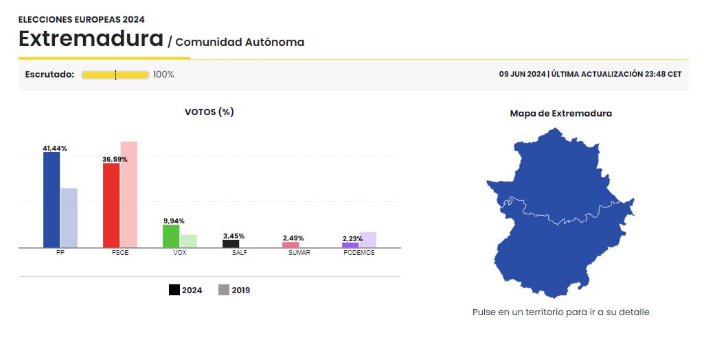 Resultados de las elecciones Europeas 2024 en Extremadura