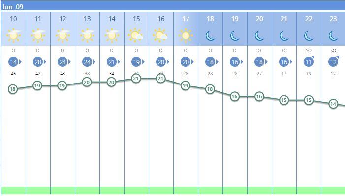 Temperaturas previstas en Gandia para hoy lunes.