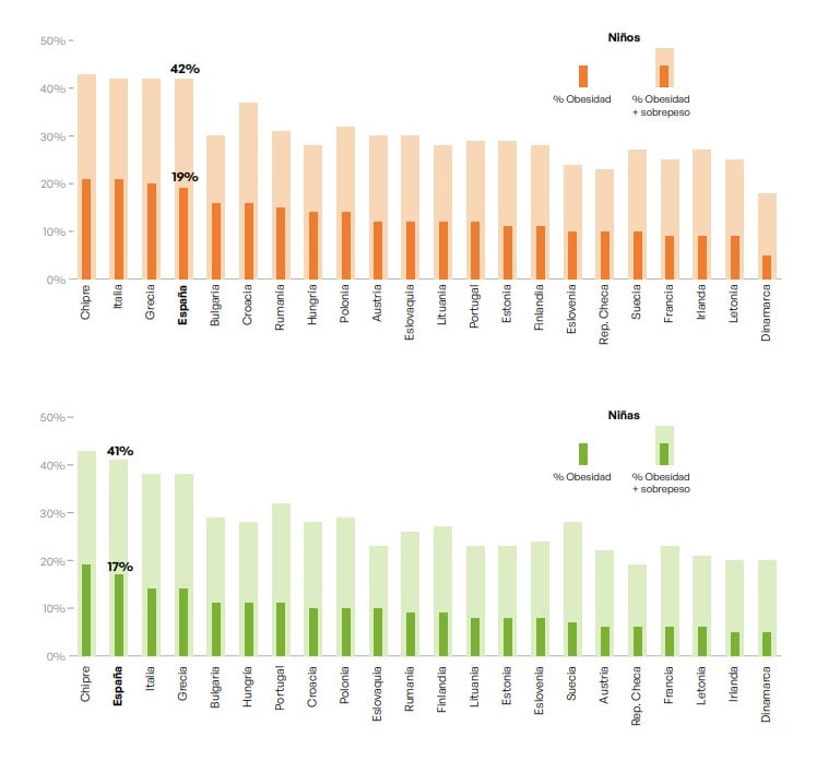 Comparativa de la obesidad infantil en España con otros países europeos.