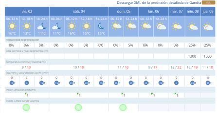 Previsión de Aemet para los festivos del puente de la Constitución