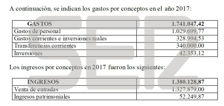 Según los datos del Gobierno, el déficit acumulado del Valle de los Caídos es de 500.000 euros en 2017, 2,8 millones de euros en los últimos cuatro años