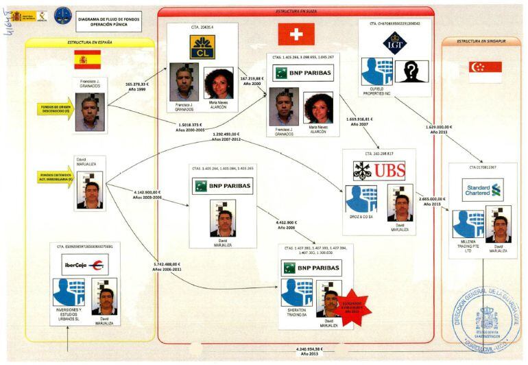 Gráfico elaborado por la Unidad Central Operativa