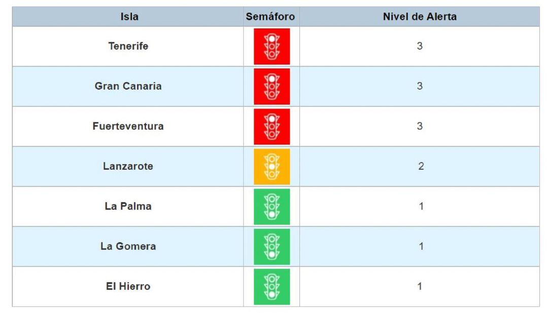 Tabla de alertas COVID por islas.