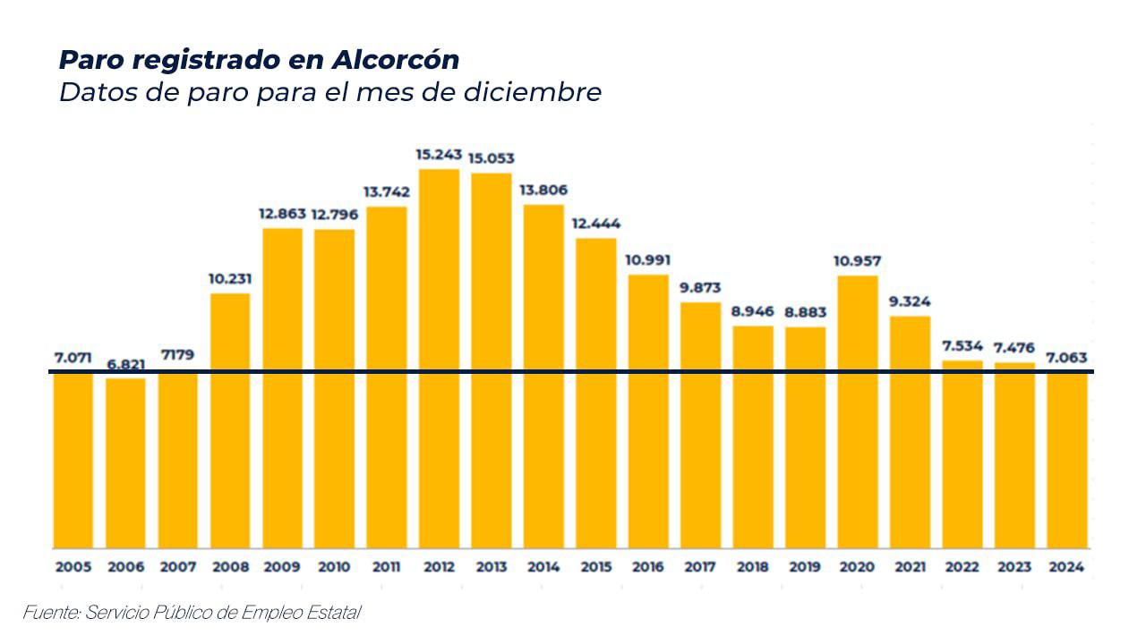 Gráfico del paro registrado en Alcorcón