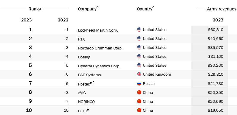 Las 10 empresas que más ganancias obtuvieron por la venta de armas en 2023