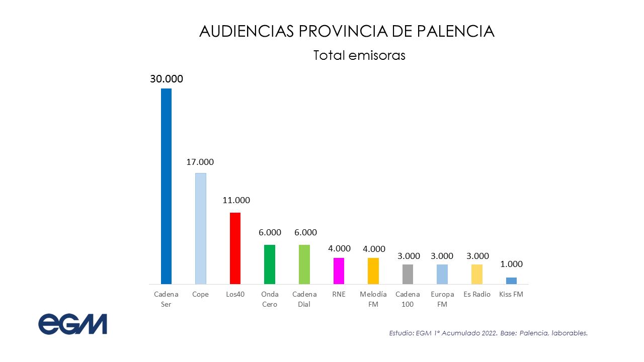 La SER refuerza su liderazgo en la radiodifusión palentina