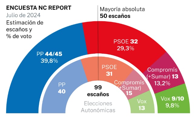 Encuesta de NC Report para La Razón