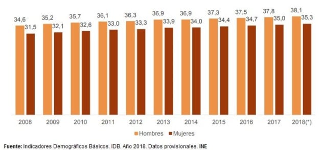 Evolución de la edad media de los contrayentes en los matrimonios en una década.