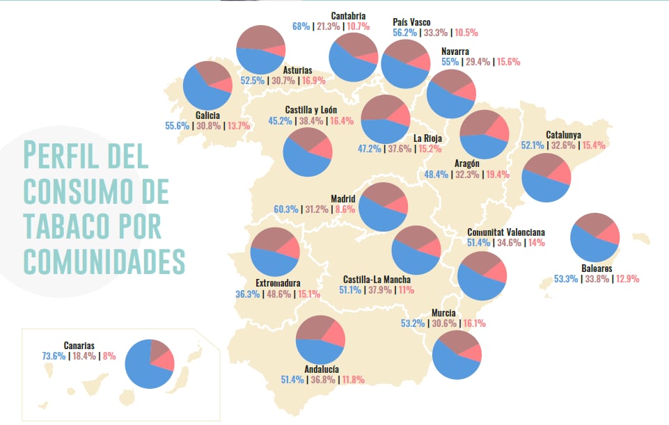 Porcentaje de población no fumadora (en azul), fumadora (en rojo) y exfumadora (en granate) por comunidades autónomas