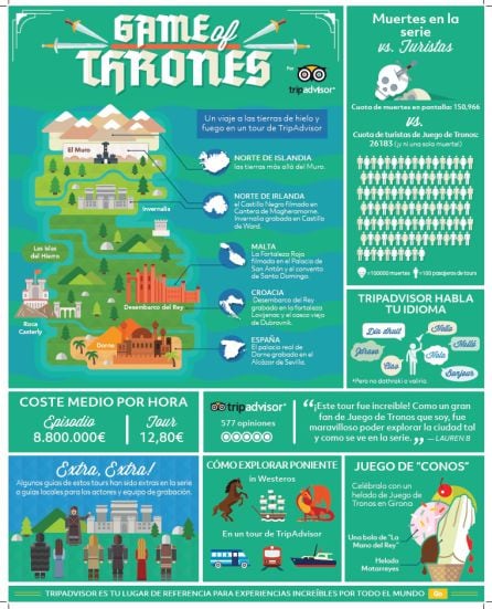 Infografía sobre los tour que ofrece la web de viajes por las localizaciones del rodaje de Juego de Tronos.