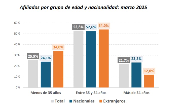 España envejece, ellos trabajan: el papel crucial de los extranjeros en el sistema laboral.