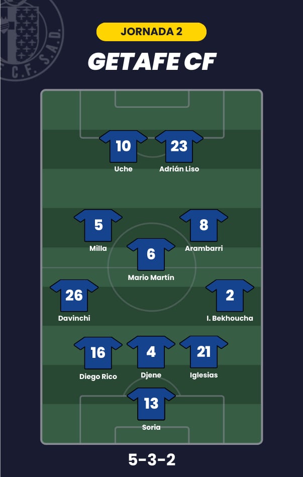 Posible alineación del Getafe para la jornada 2 de LaLiga.