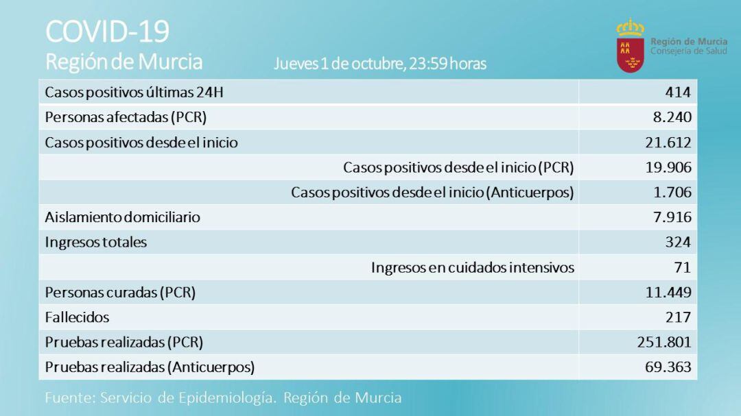414 nuevos casos de Covid en el último día y tres nuevos fallecidos  