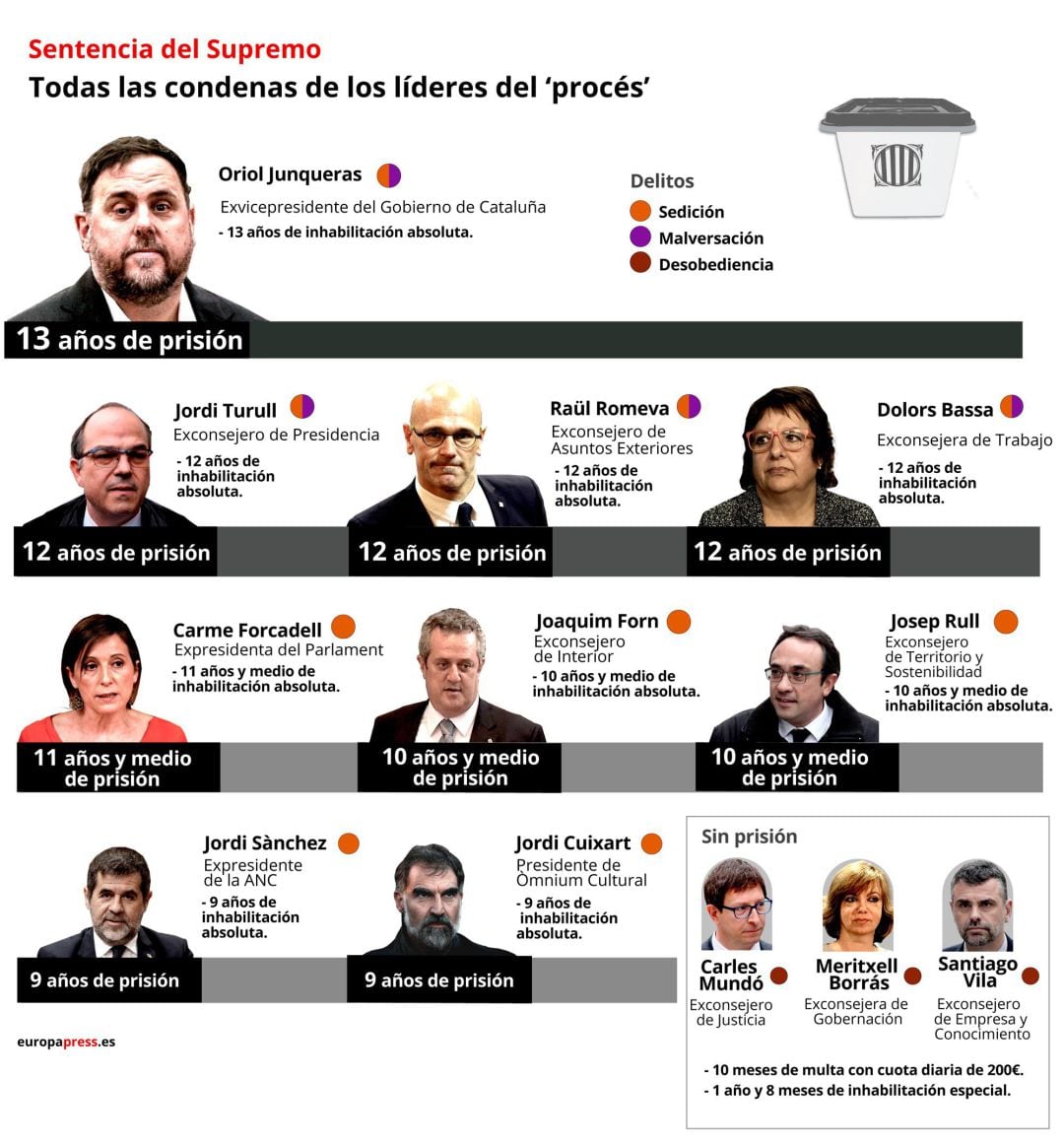 Infografía con las condenas completas que impone la sentencia del Tribunal Supremo a los líderes del proceso independentista del 1-O, a 14 de octubre de 2019