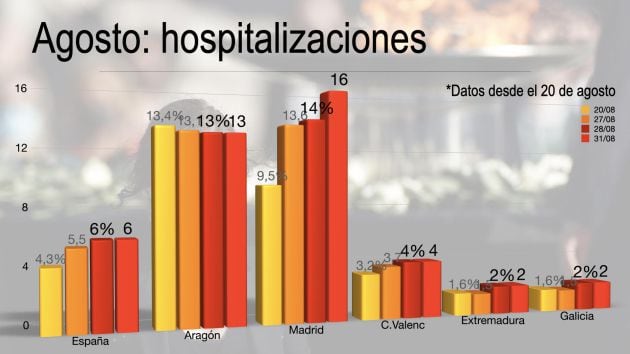 Cifras de hospitalizaciones de Madrid en agosto respecto a otras comunidades