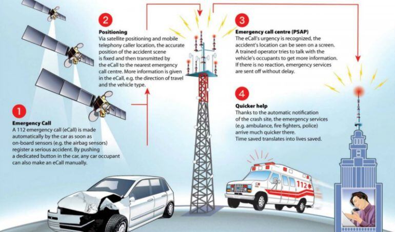 El Parlamento Europeo ha aprobado el sistema ‘e-Call’, que deberá integrarse en todos los automóviles a partir del 2018
