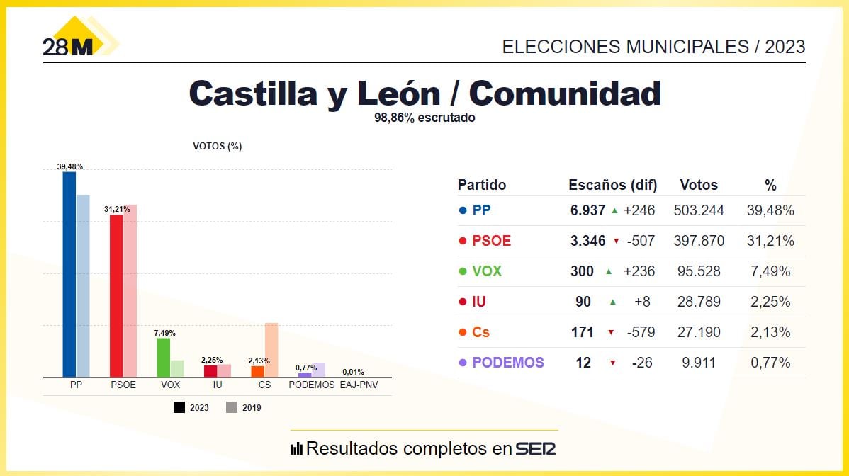 Resultados de Castilla y León