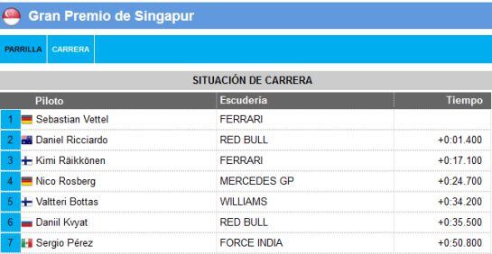 Resultado del Gran Premio de Singapur