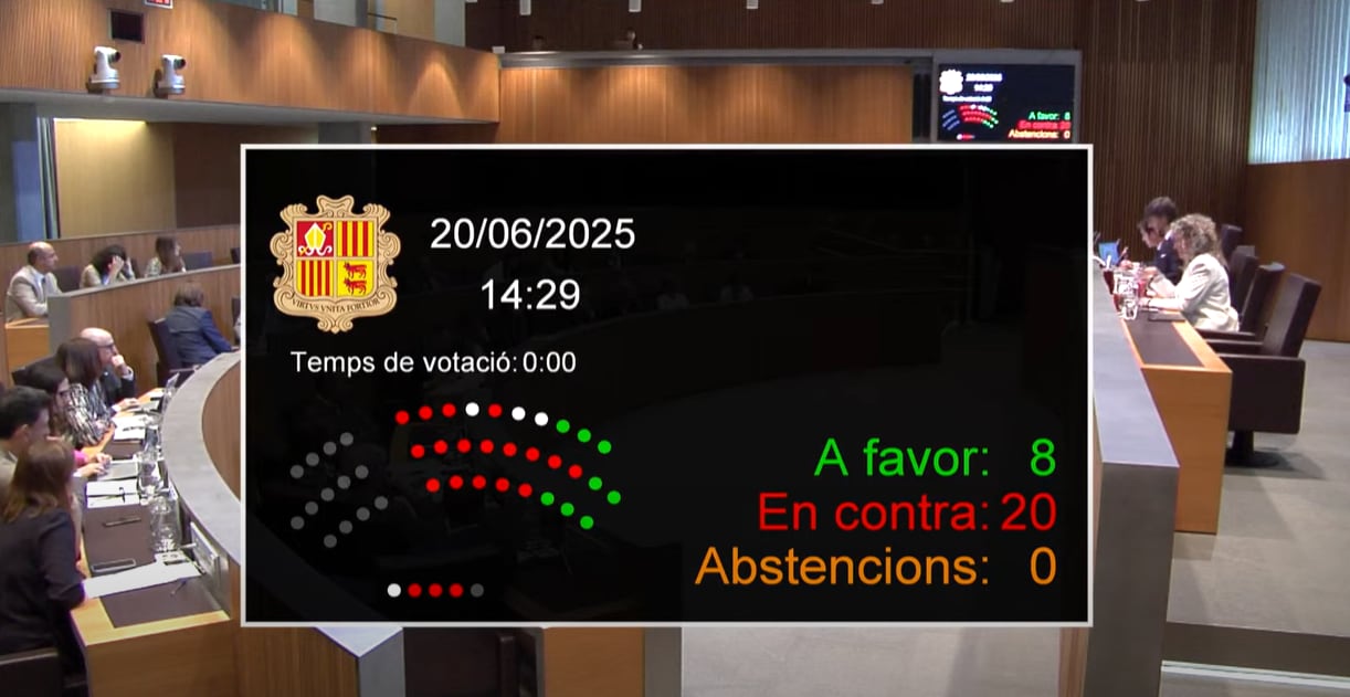 Els vots de la majoria i d&#039;Andorra Endavant han impedit que s&#039;aprovés la resolució