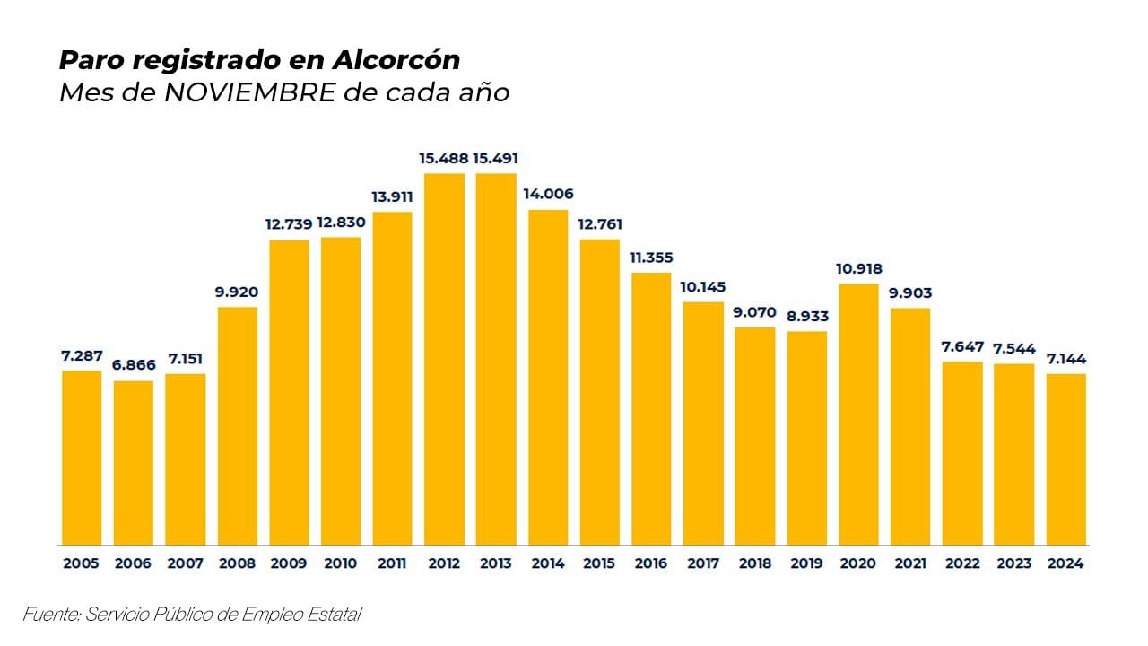 Gráfico de paro registrado en Alcorcón del mes de noviembre de cada año. Servicio Público de Empleo Estatal