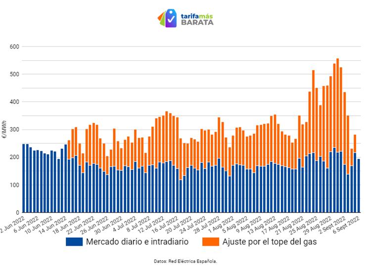 Evolución de los precios del gas.