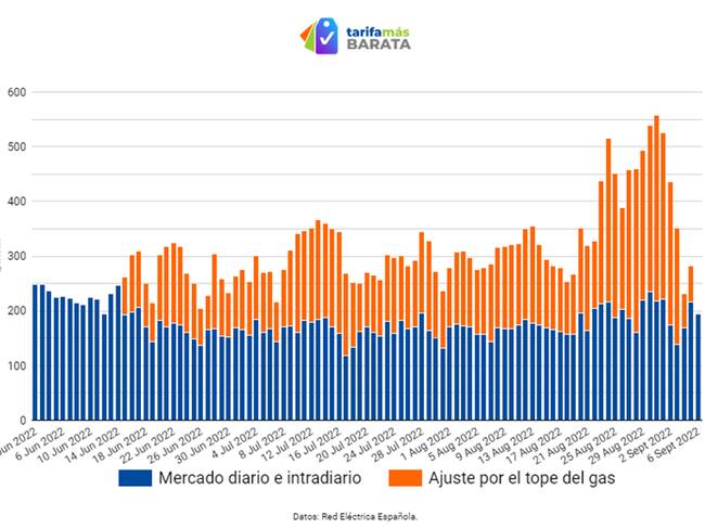 Evolución de los precios del gas.