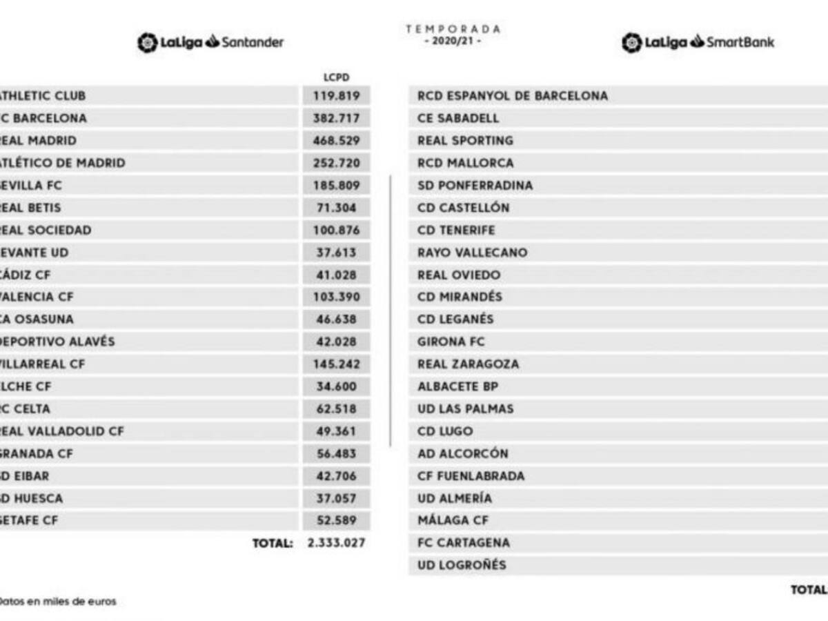 El Málaga el que menos límite salarial tiene