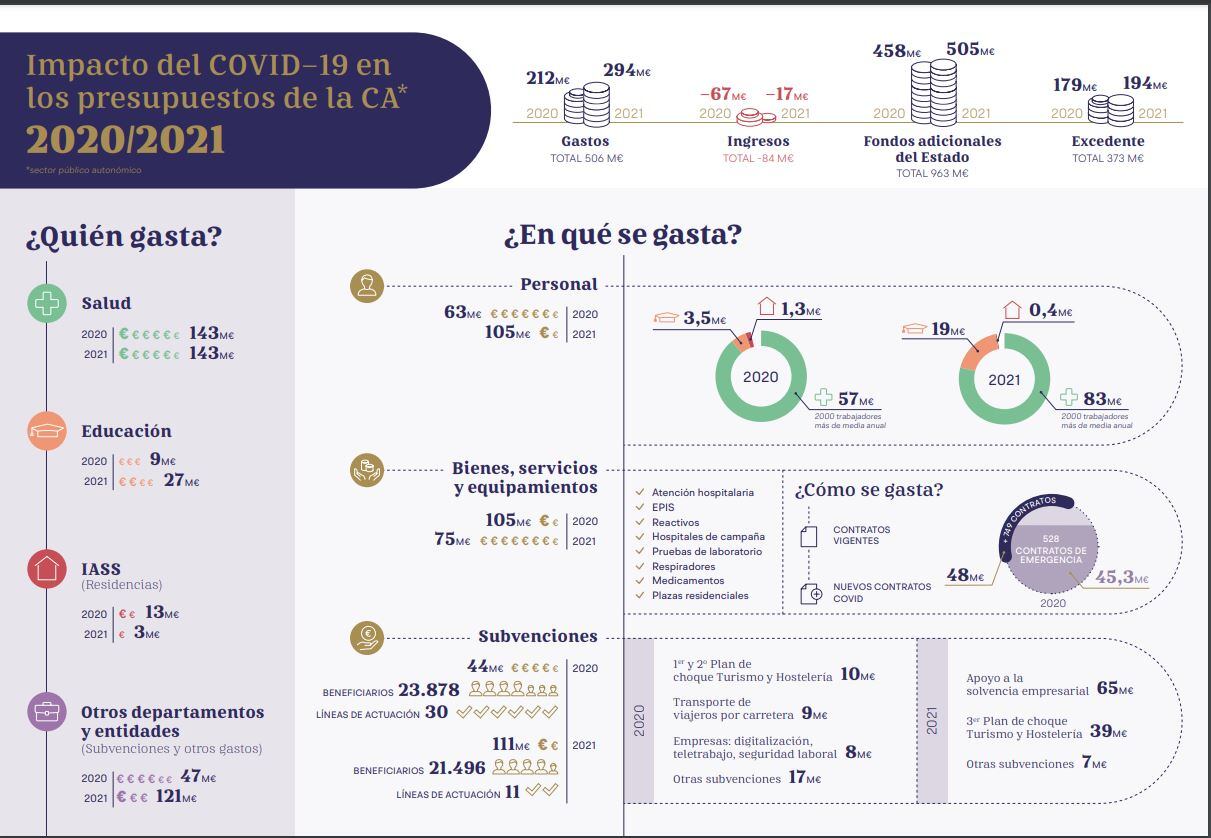 Infografía de la Cámara de Cuentas de Aragón en relación al gasto