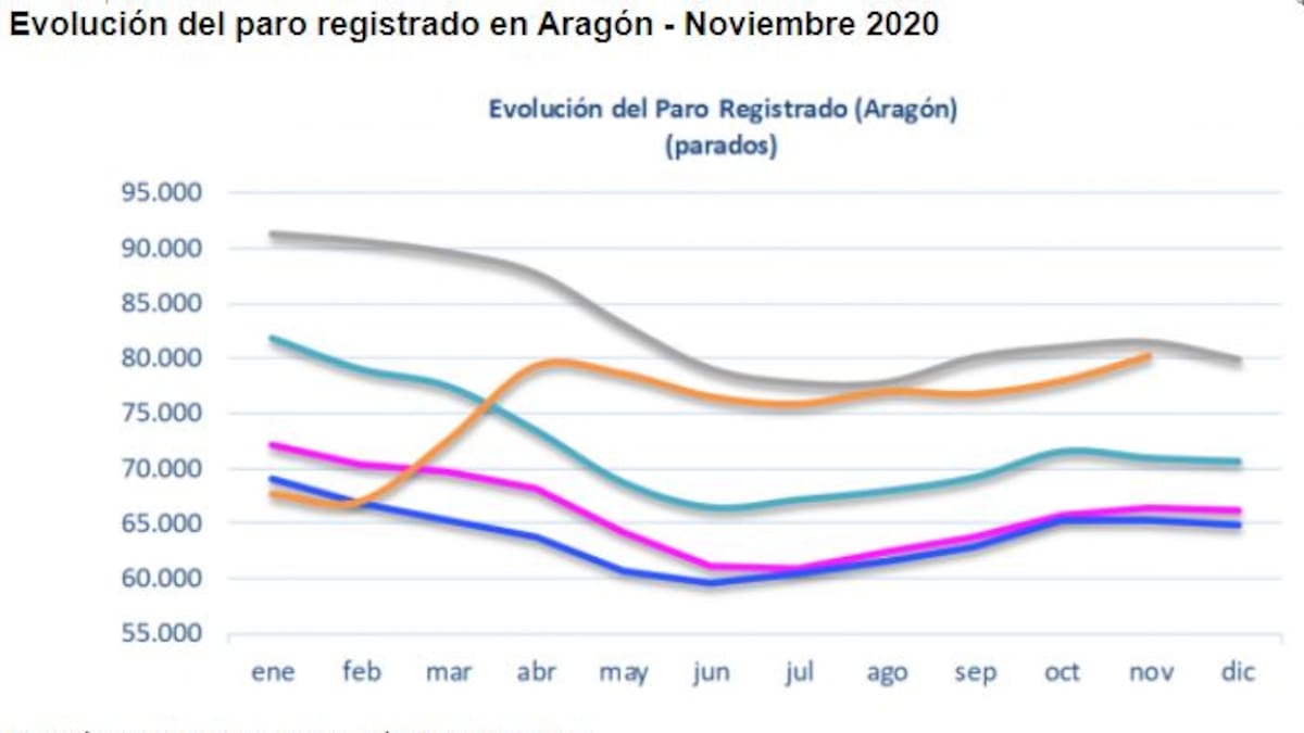 El paro subió en la provincia de Huesca en 431 personas en noviembre