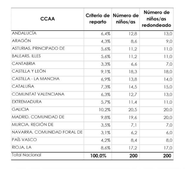 El reparto de menores entre comunidades