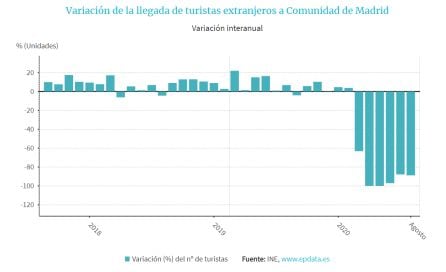 La llegada de turistas internacionales se ha desplomado en 2020 (Fuente: INE)