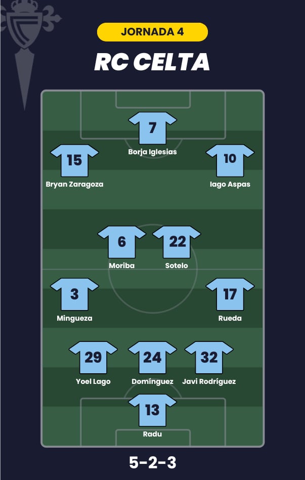 Posible alineación del Celta de Vigo para la jornada 4 de LaLiga.