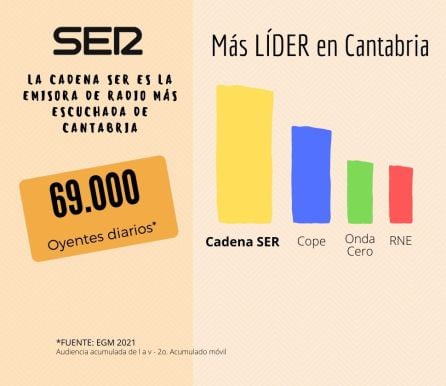 La Cadena SER cierra una temporada más como líder absoluta de la radio en Cantabria.