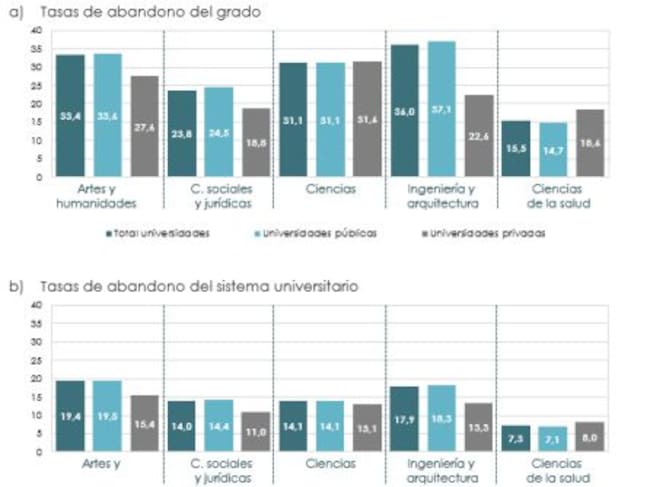 Tasas de abandono por titularidad de la universidad y rama de enseñanza. Universidades presenciales. Cohorte 2012-13.