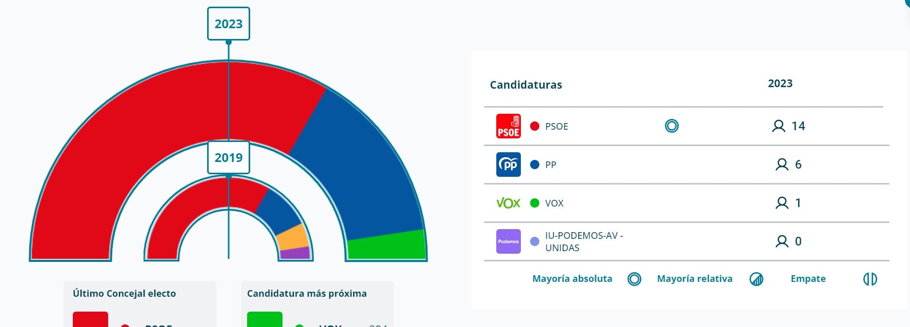 Resultados Villanueva de la Serena