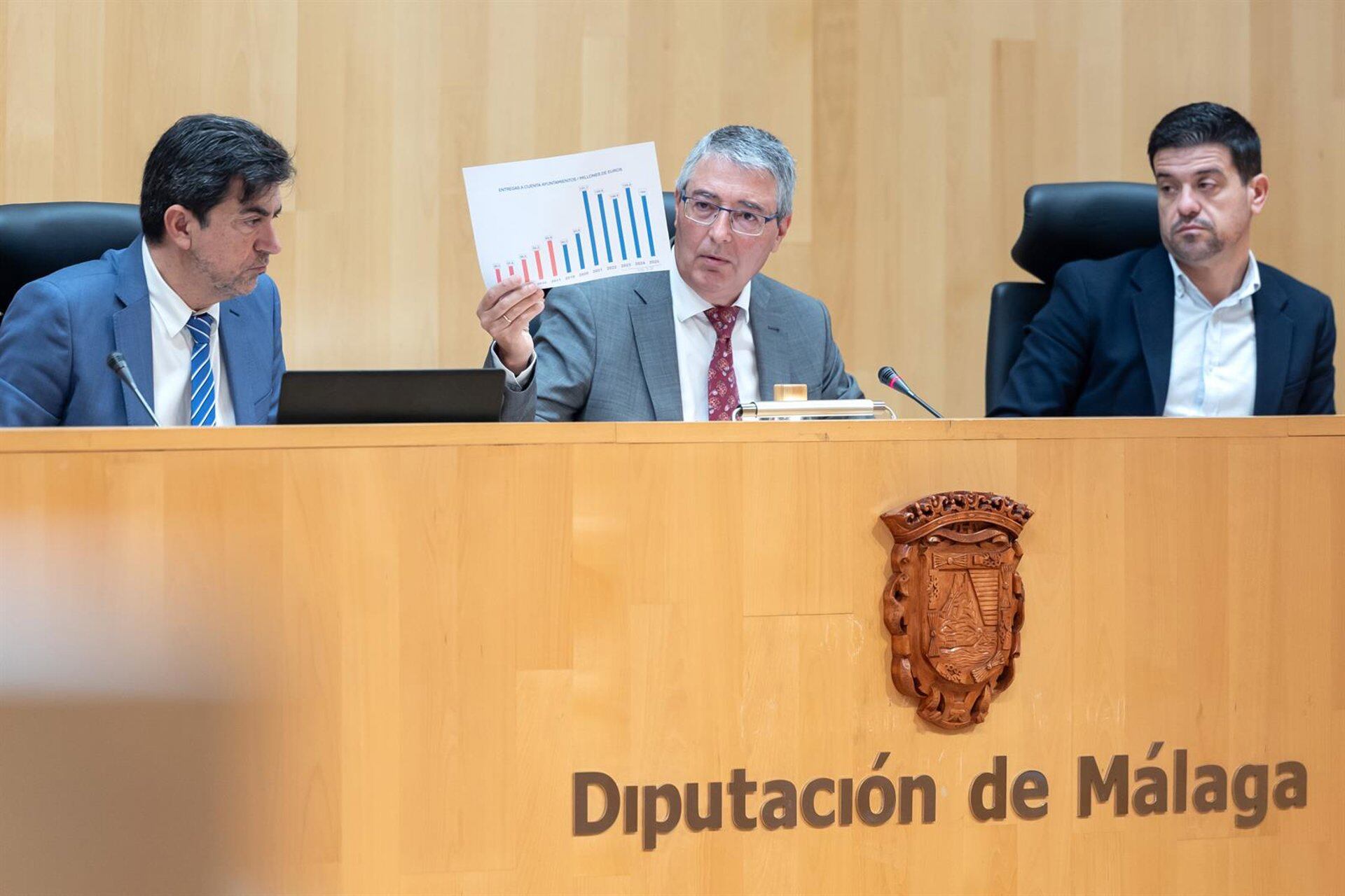 El pleno extraordinario de la Diputación de Málaga ha aprobado inicialmente este lunes los presupuestos de 2026, que en el conjunto del sector público provincial superan por primera vez los 500 millones de euros hasta llegar a los 516,21