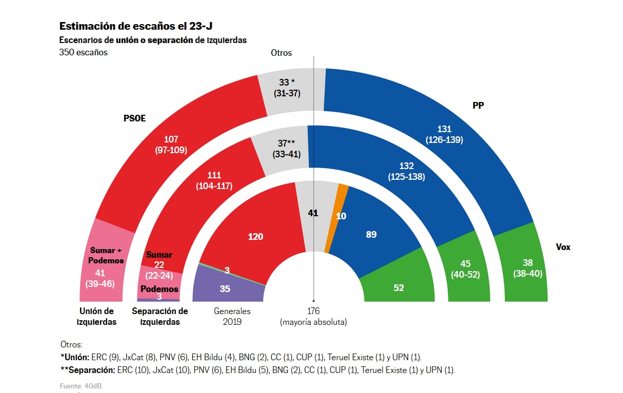 Sumar, en un escenario de unidad en la izquierda, se convertiría en la tercera fuerza política con 41 escaños. PP y Vox se quedarían en 169 diputados, según el barómetro de 40 dB para &#039;El País&#039; y la Cadena SER.