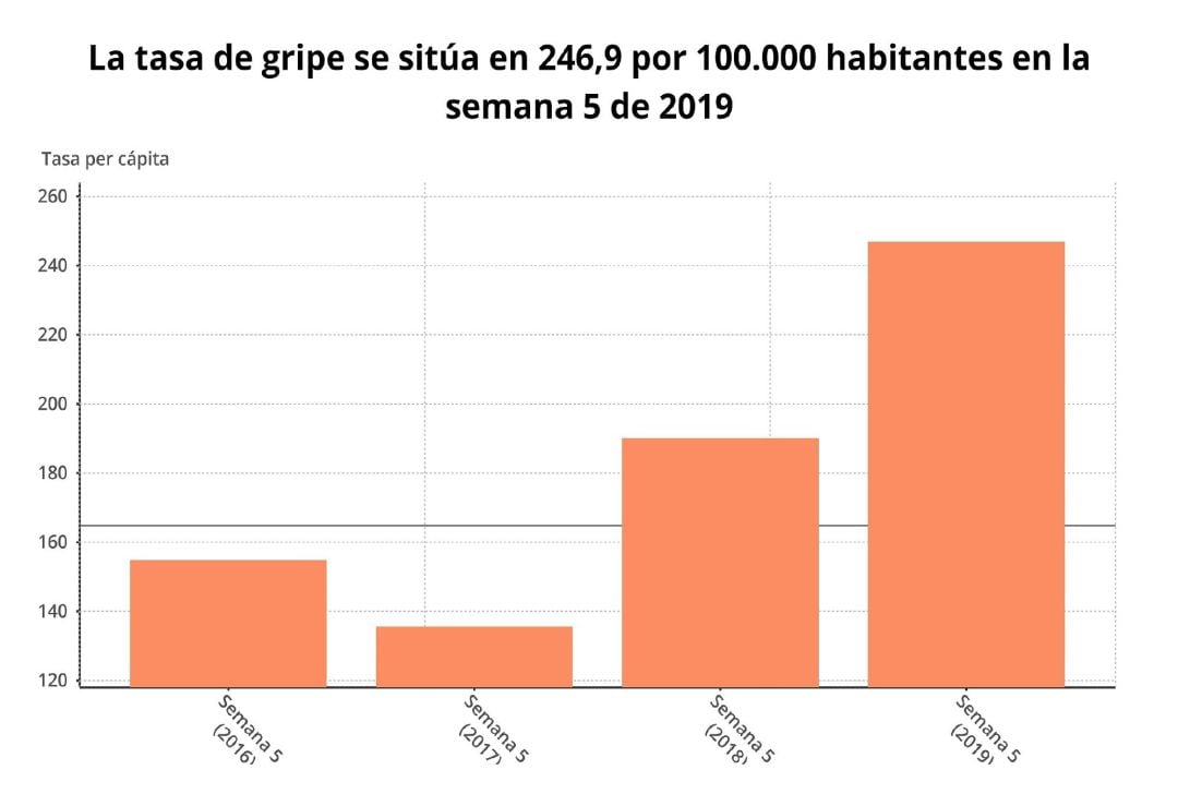 Tasa de gripe en la semana 5 de 2019 