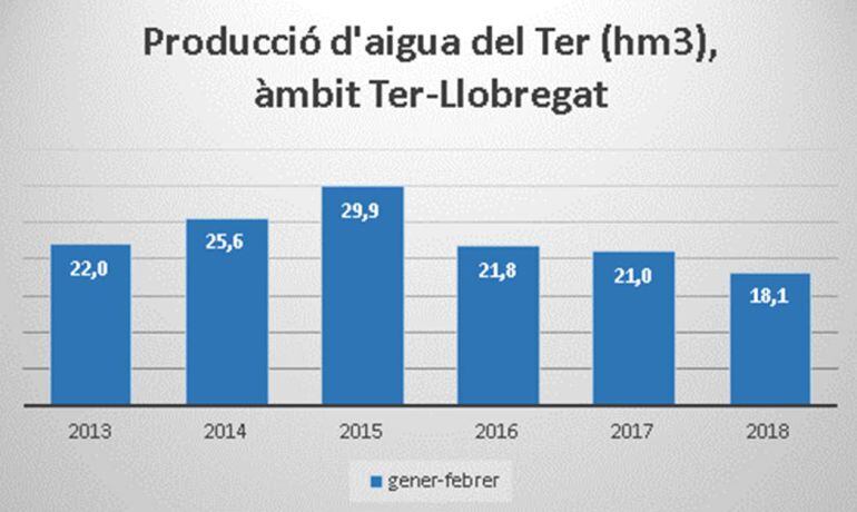 Entre gener i febrer s&#039;ha donat el mínim històric.