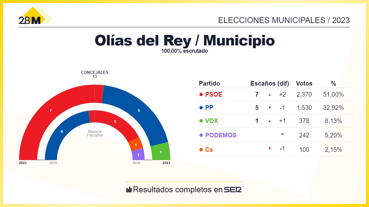 Resultados de las elecciones municipales en Olías del Rey