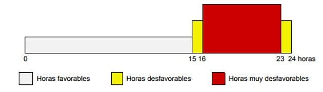 Las peores horas para salir de viaje el viernes 30 de junio.