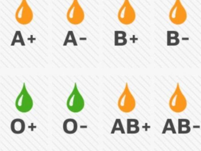 Niveles de las reservas de sangre en la comunidad