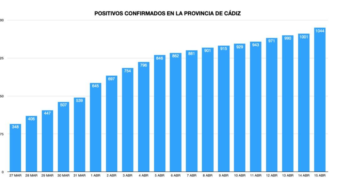 Evolución de los casos de coronavirus en la provincia de Cádiz